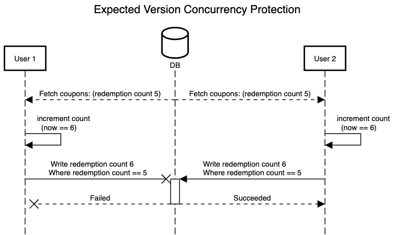 Expected Version Concurrency Protection