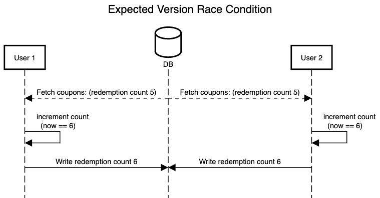 Expected Version Race Condition