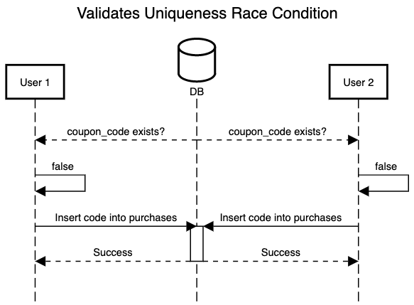 validates_uniqueness_of Race Condition